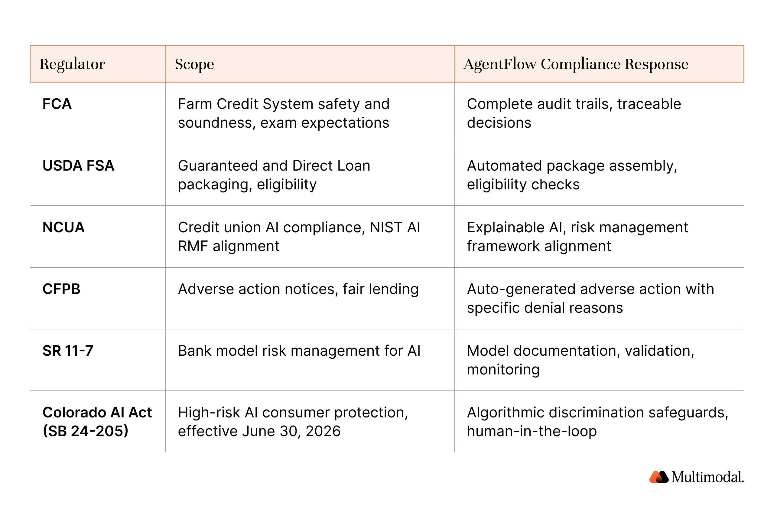 Agricultural lending regulatory framework reference