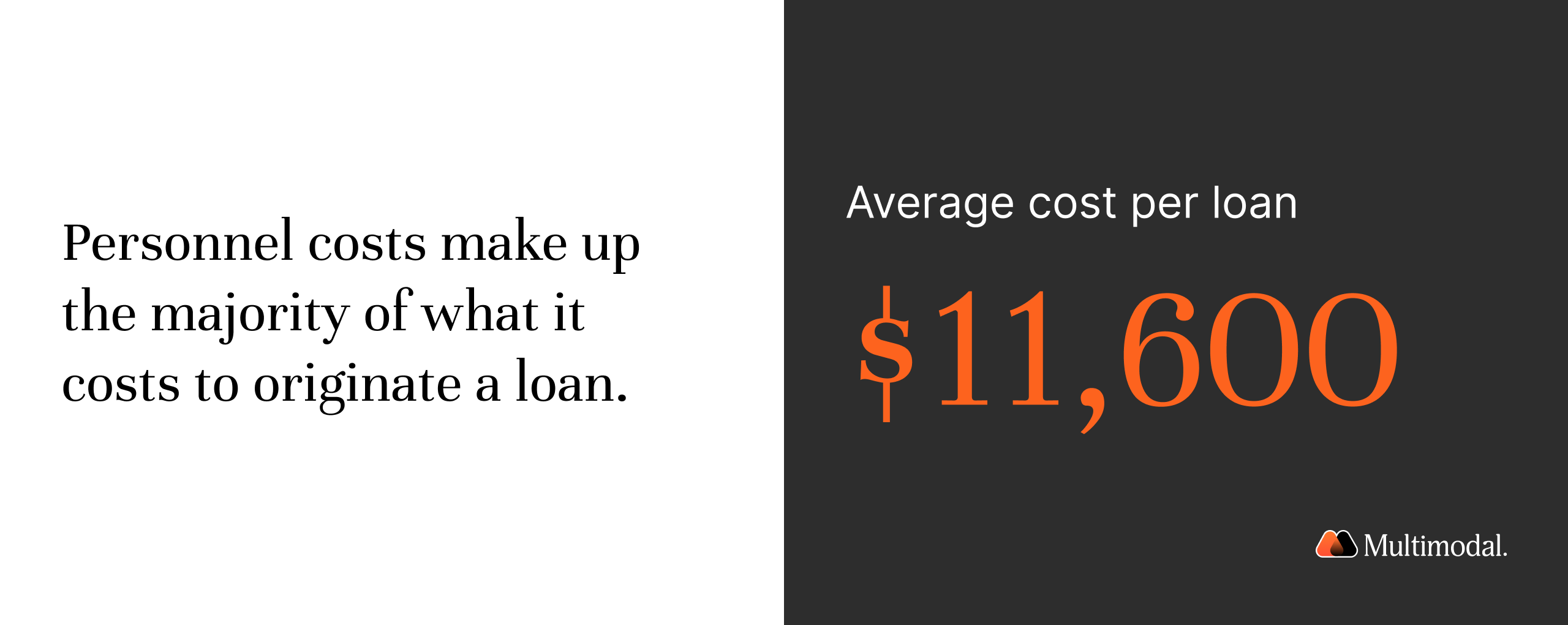 Average cost per loan is $11,600, with personnel costs making up the majority of what it costs to originate a loan (Freddie Mac 2024 Cost to Originate Study)