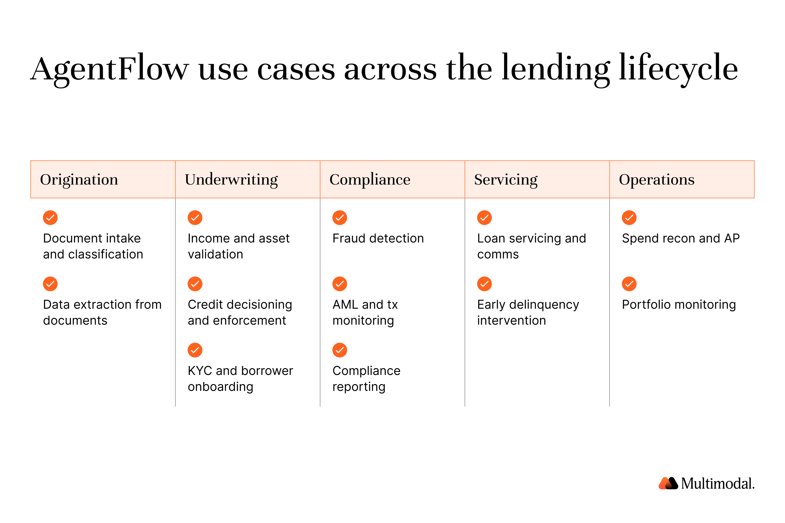AgentFlow use cases across the lending lifecycle: 12 workflows grouped into origination, underwriting, compliance, servicing, and operations