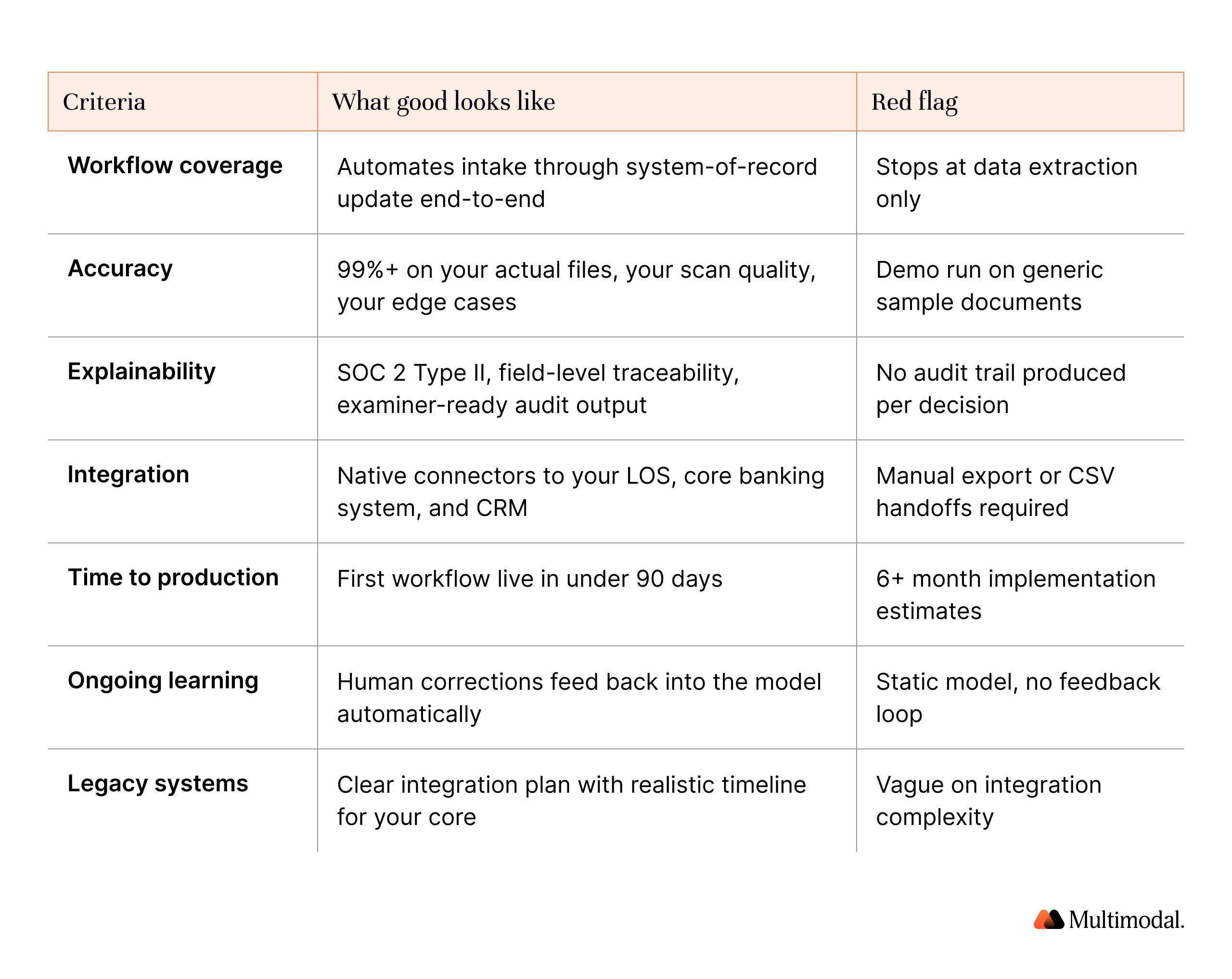 Vendor evaluation criteria: workflow coverage, accuracy, explainability, integration, time to production, ongoing learning, and legacy systems, with what good looks like versus the red flag for each