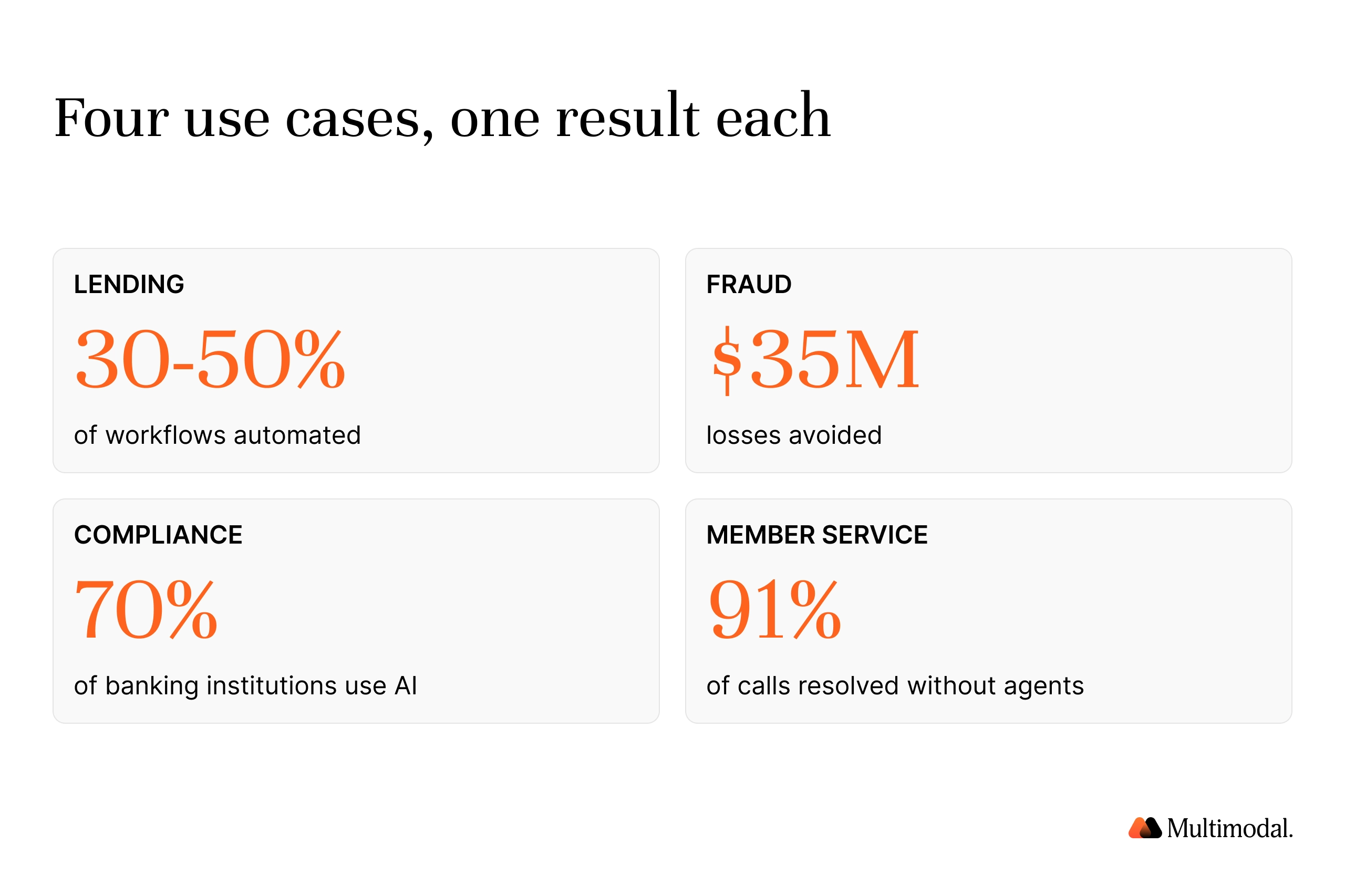 Four use cases, one result each: lending automates 30-50% of workflows, fraud avoids $35M in losses, compliance is used by 70% of banking institutions, member service resolves 91% of calls without agents