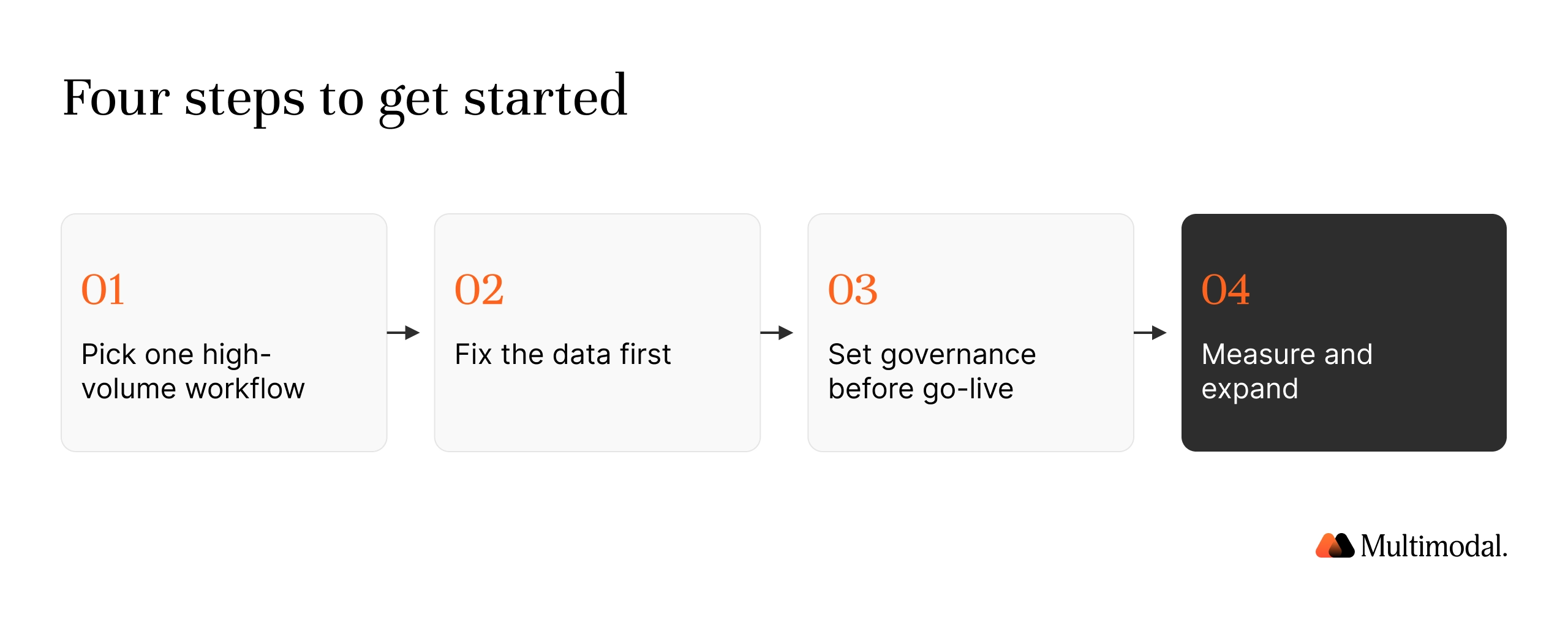 Four steps to get started: 1 pick one high-volume workflow, 2 fix the data first, 3 set governance before go-live, 4 measure and expand
