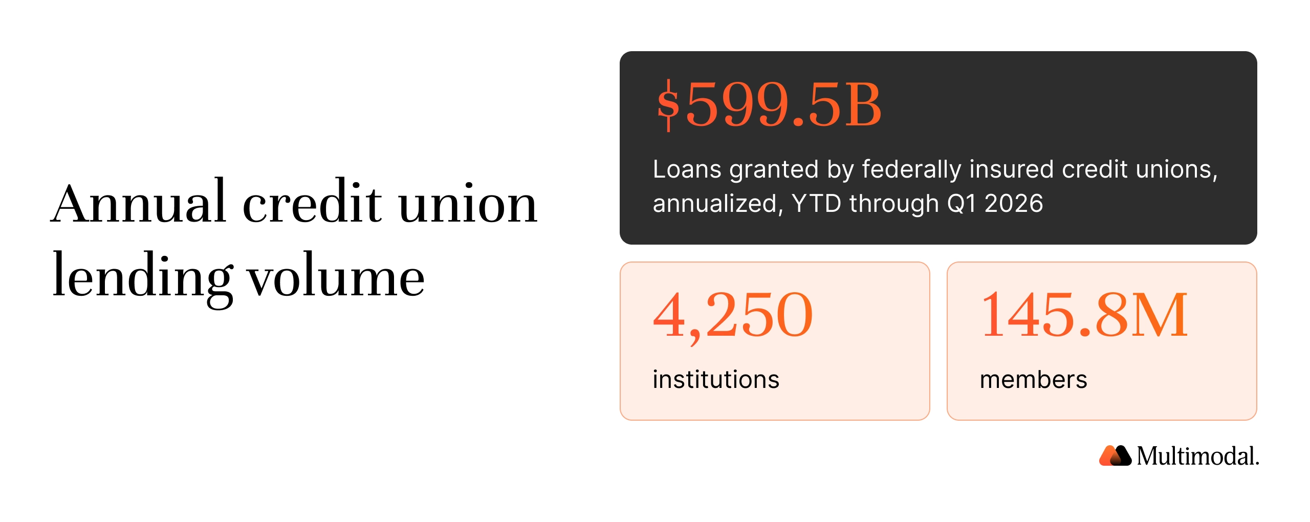 Annual -CU-lending-volume