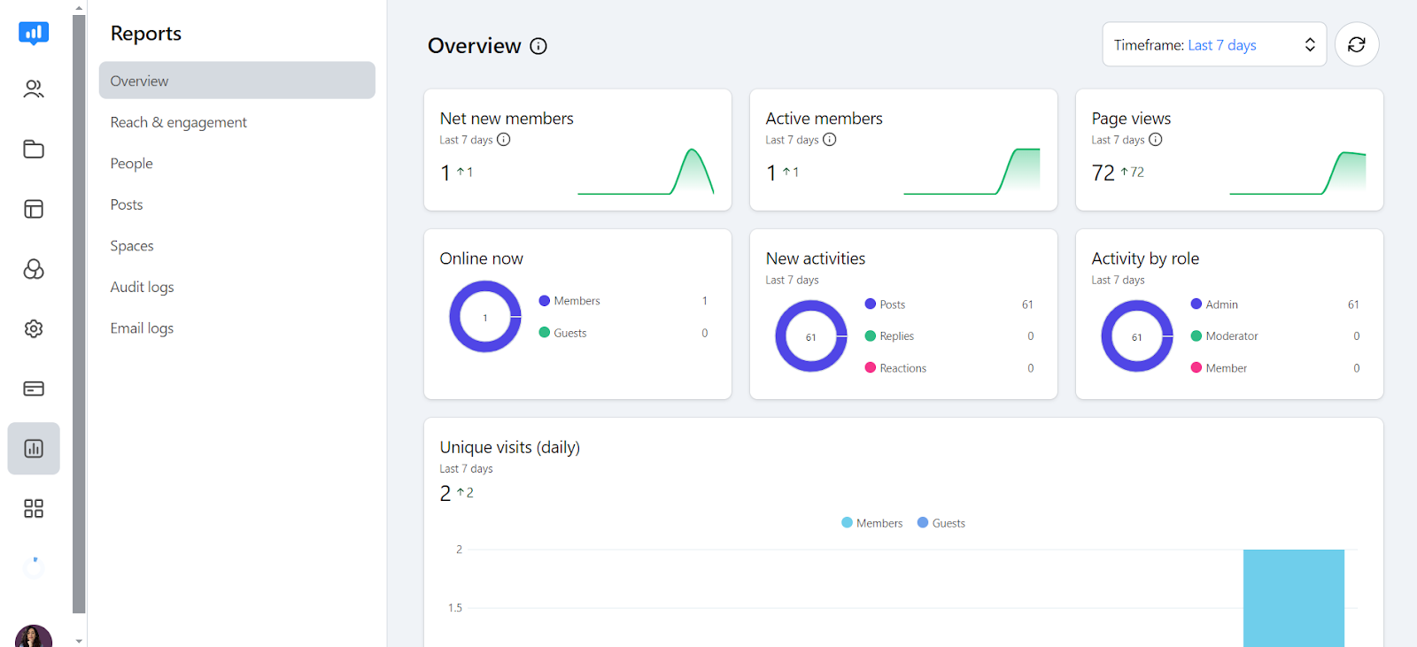 SaaSplex template  analyze community performance