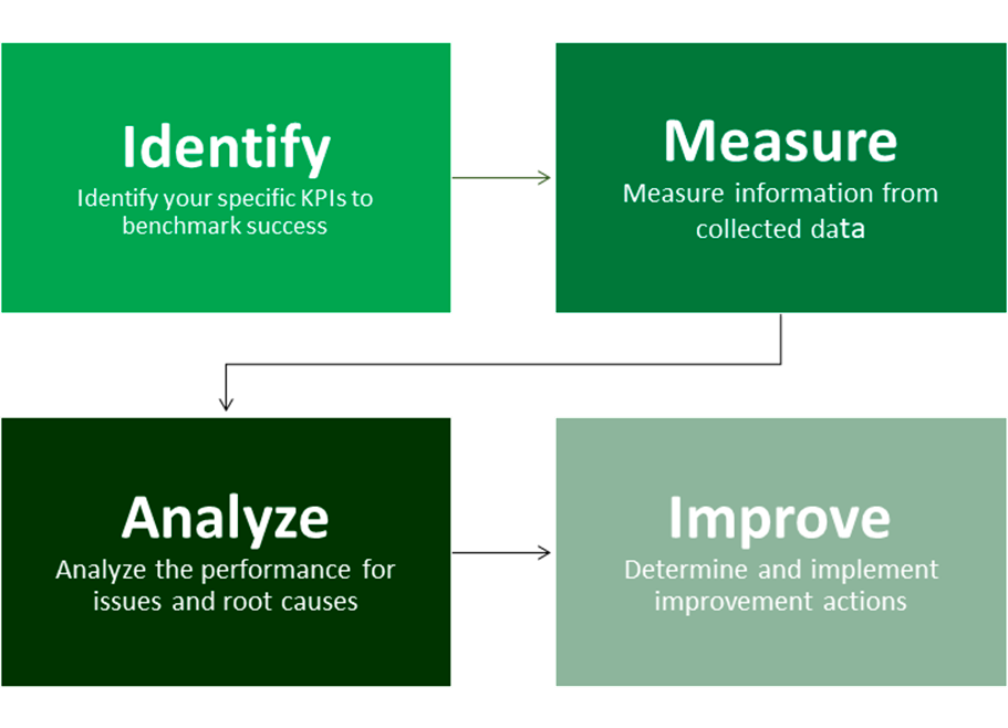 strategy to evaluate your customer engagement plan’s performance