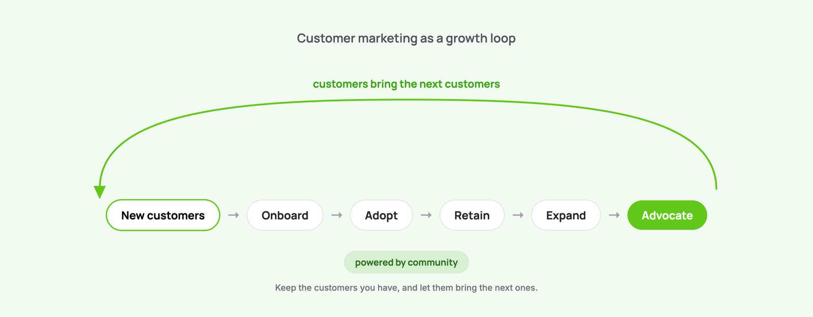 Customer marketing growth loop: new customers move through onboarding, adoption, retention, expansion, and advocacy, and advocacy brings the next customers, powered by community