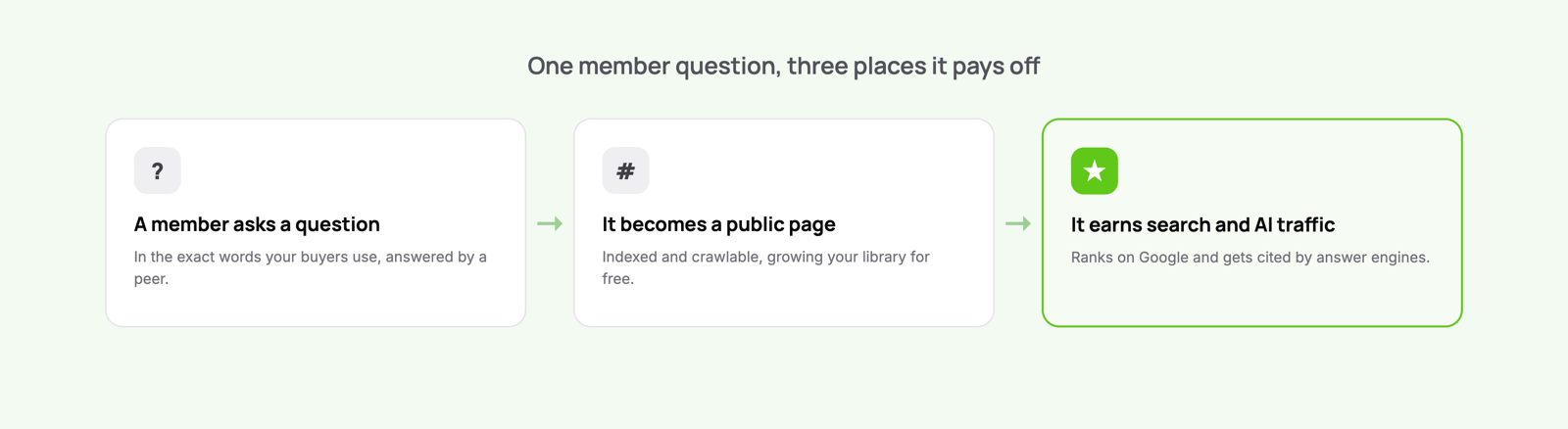 How one member question pays off three ways: a member asks a question, it becomes a public indexed page, and it earns search and AI traffic