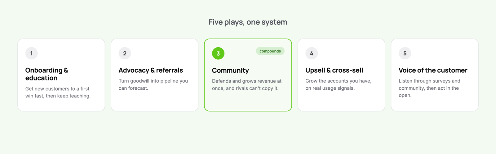 The five customer marketing plays as one connected system: onboarding and education, advocacy and referrals, community, upsell and cross-sell, and voice of the customer