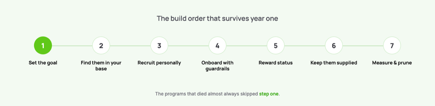 Brand ambassador program build order shown as a path of seven numbered steps: set the goal, find ambassadors in your base, recruit them personally, onboard with guardrails, reward status, keep them supplied, then measure and prune