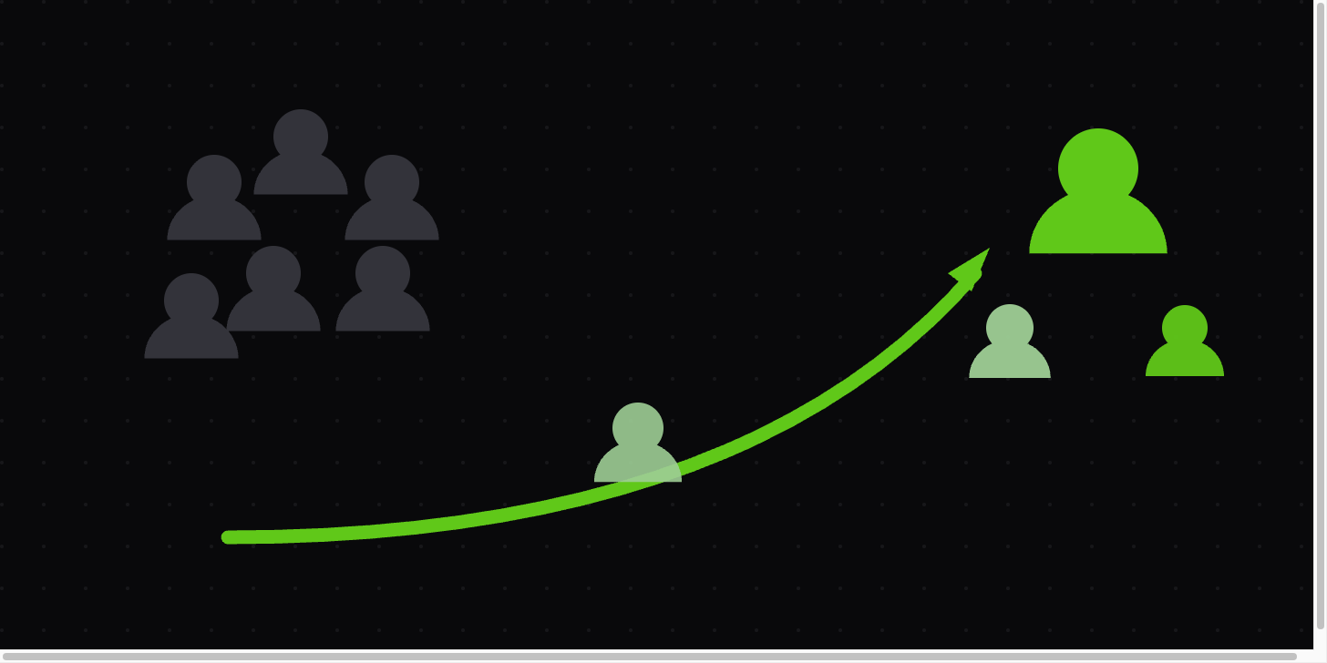 Existing customers rising into a growth channel