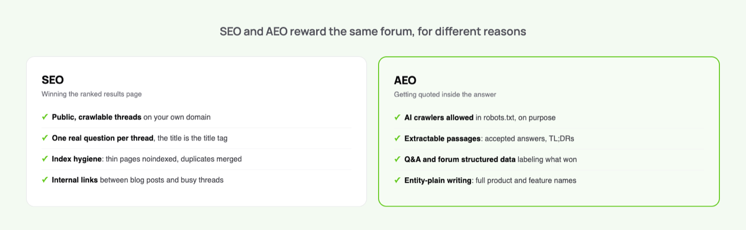 Side-by-side of SEO and AEO practices for forums: public crawlable threads, real thread titles and index hygiene for SEO; allowed AI crawlers, extractable passages and structured data for AEO