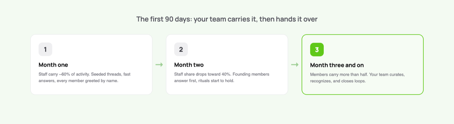 Timeline of a community's first 90 days: staff carry about 60 percent of activity in month one, 40 percent in month two, and members carry more than half from month three