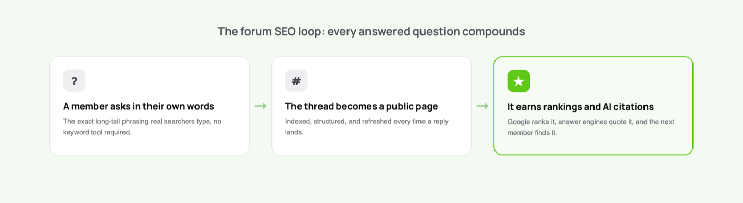 Diagram of the forum SEO loop: a member asks a question in their own words, the thread becomes a public indexed page, and it earns search rankings and AI citations