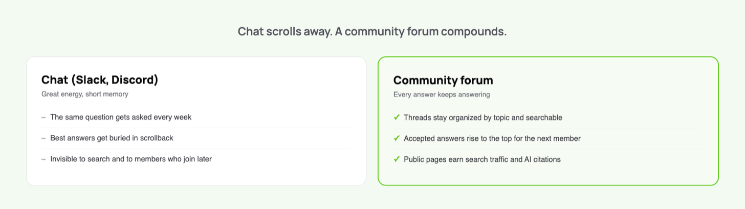 Comparison of chat tools and community forums: chat scrolls away while forum threads stay searchable, surface accepted answers, and earn search traffic
