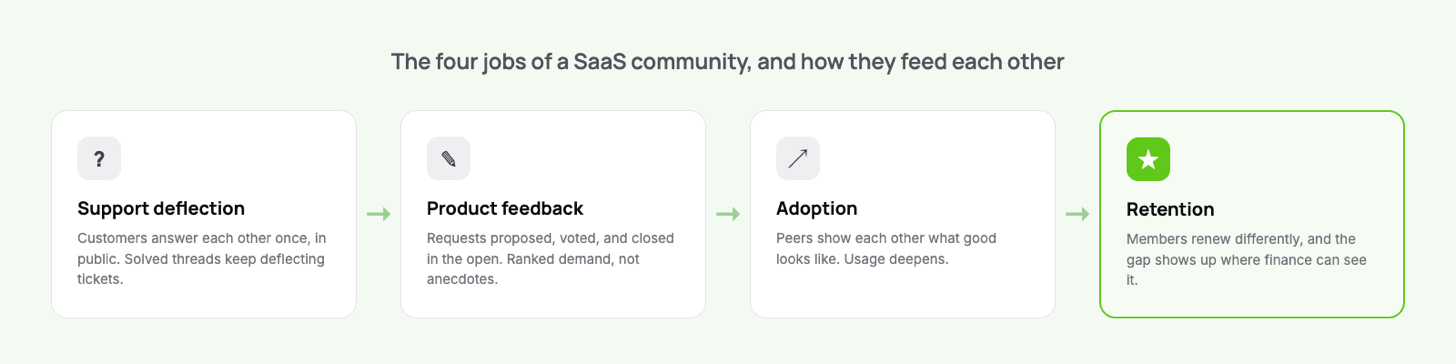The four jobs of a SaaS community feeding each other: support deflection, product feedback, adoption, and retention