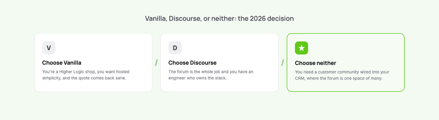 Decision panel for 2026: choose Vanilla if you are a Higher Logic shop, choose Discourse if the forum is the whole job and you own the stack, choose a customer community platform if you need CRM-connected community