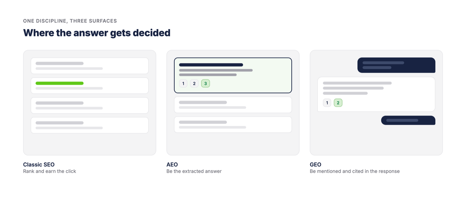 Three panels comparing classic SEO ranked results, an AI Overview extracting an answer, and a chat assistant citing sources inside its response