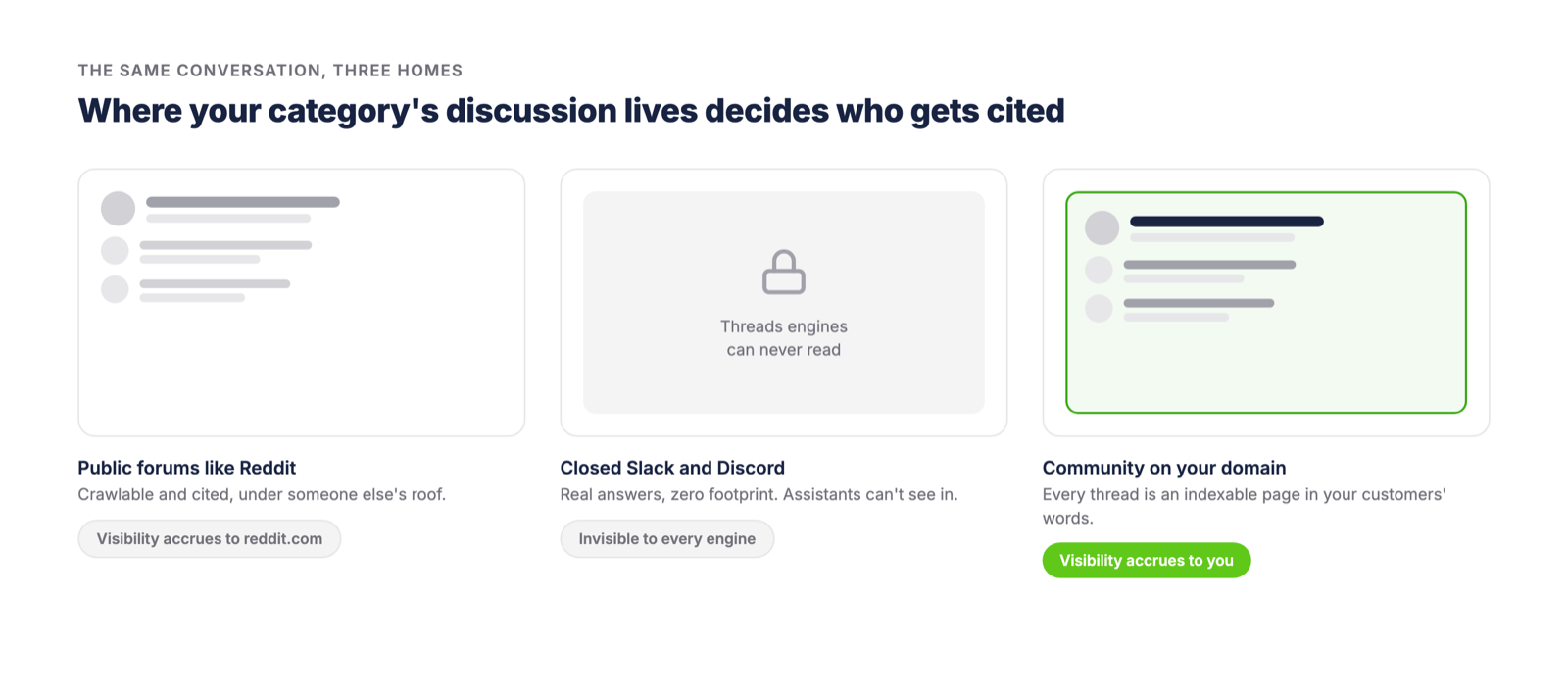 Three cards comparing homes for community discussion: public forums like Reddit, closed Slack or Discord spaces invisible to engines, and a community on your own domain