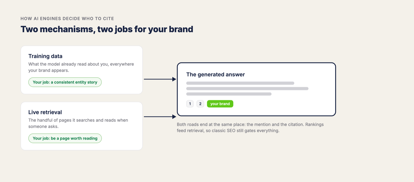 Flow diagram showing training data and live retrieval both feeding a generated answer that mentions and cites your brand