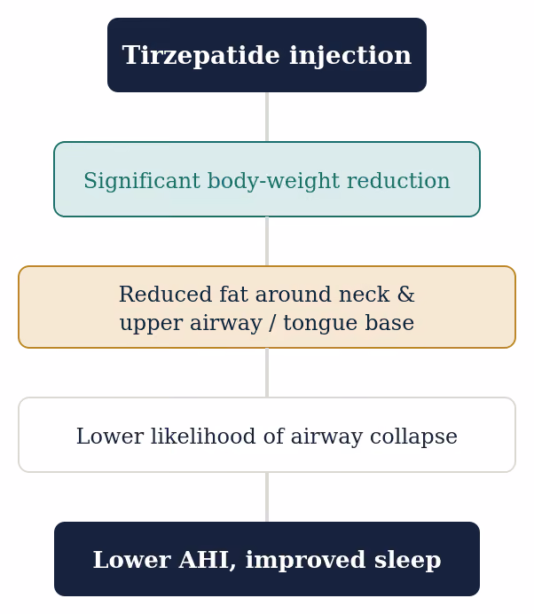 Fig. 2 — Proposed pathway from tirzepatide-driven weight loss to OSA improvement.