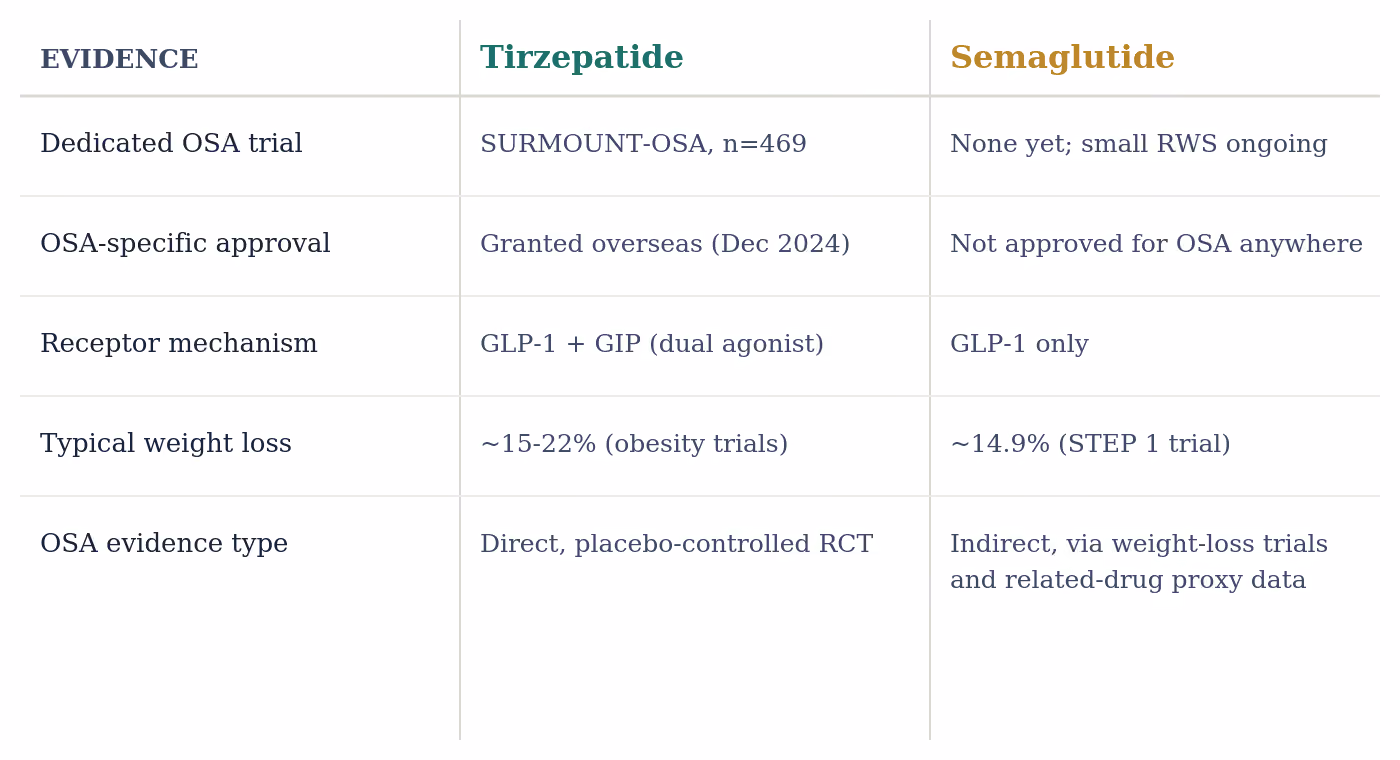 Fig. 4 — Tirzepatide vs. semaglutide: current OSA evidence at a glance.