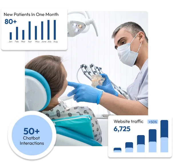 High ROI - Low PPC Dental Ads