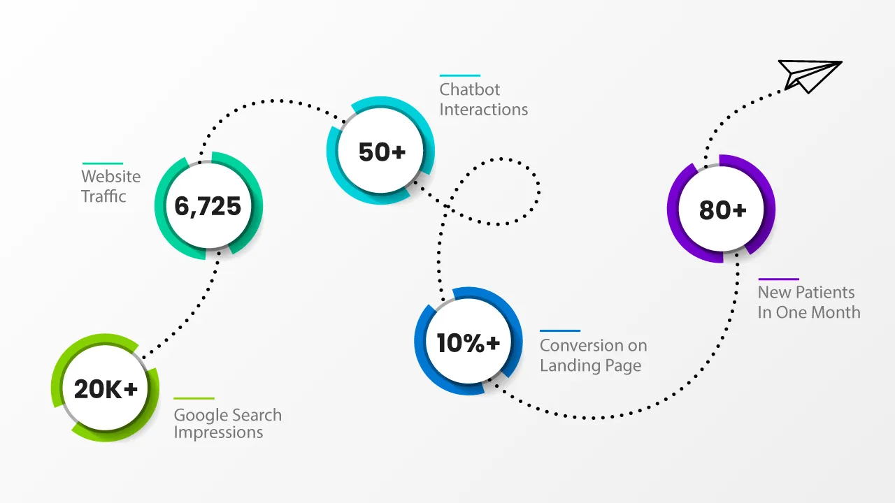 Zero commission on Google Ads
