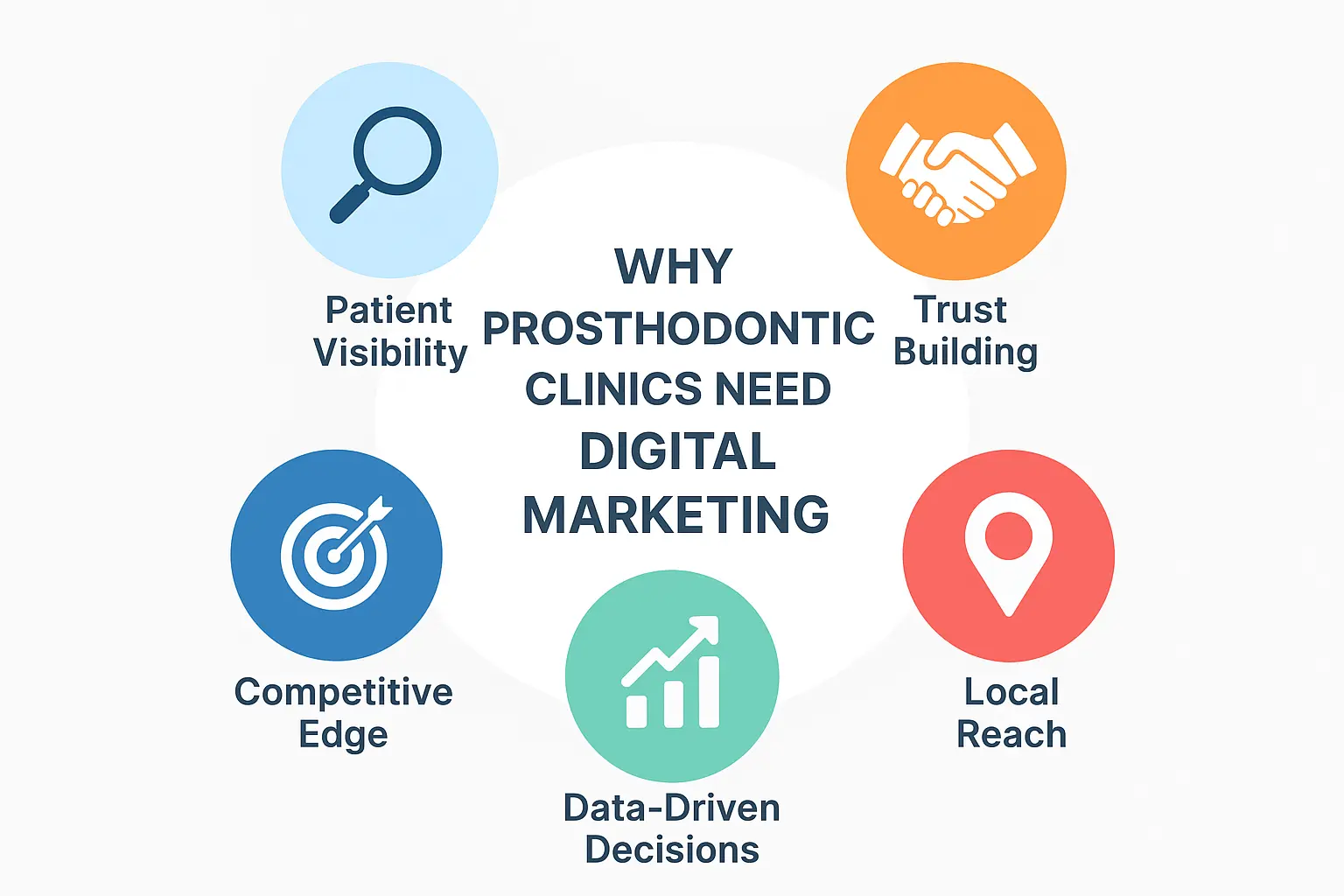 reasons why prosthodontic clinics need digital marketing
