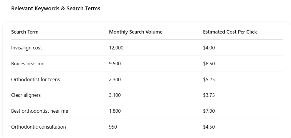 keywords for orthodontic Google Ads