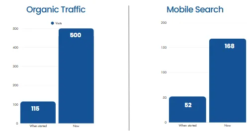 Thornbury Dental Organic Traffic and Mobile Searches