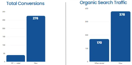 Little Heroes conversions and search traffic