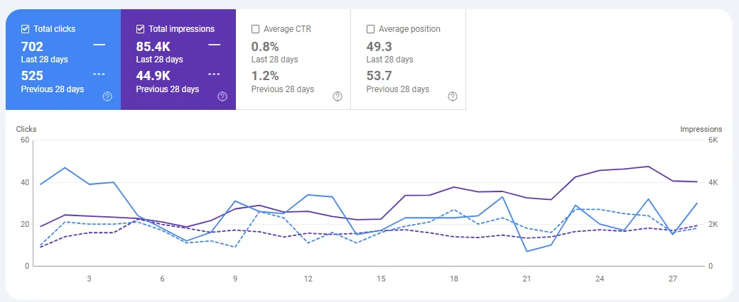 Google Search Console results