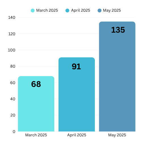 Facebook interactions growth chart