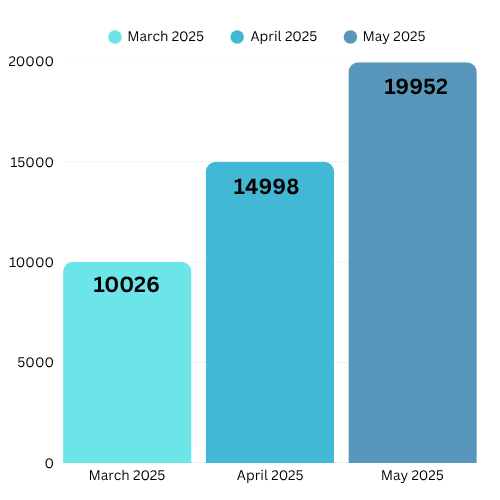 Instagram reach growth chart
