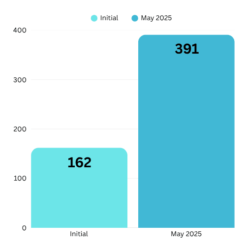growth in GMB profile searches
