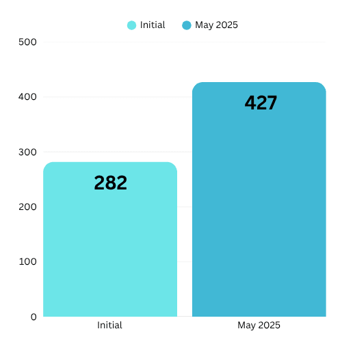 GBP use action graph | D2 Dental Associates