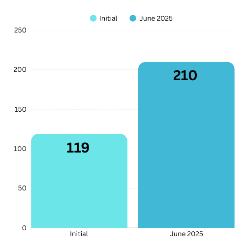 Silk City Dental graph showing growth in GBP search traffic