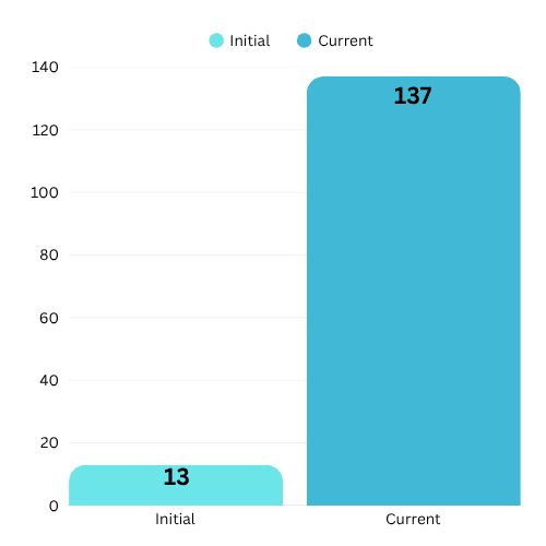 graph showing phone calls increase for Pittsfield dental