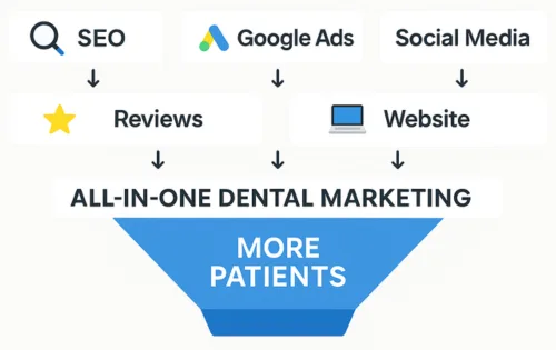 all in one dental marketing