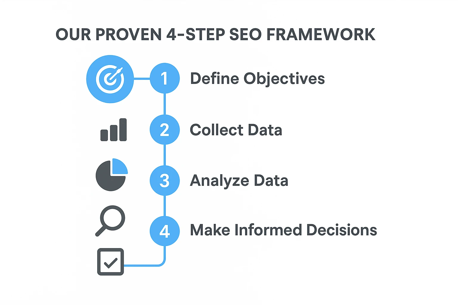 4-step dental SEO framework