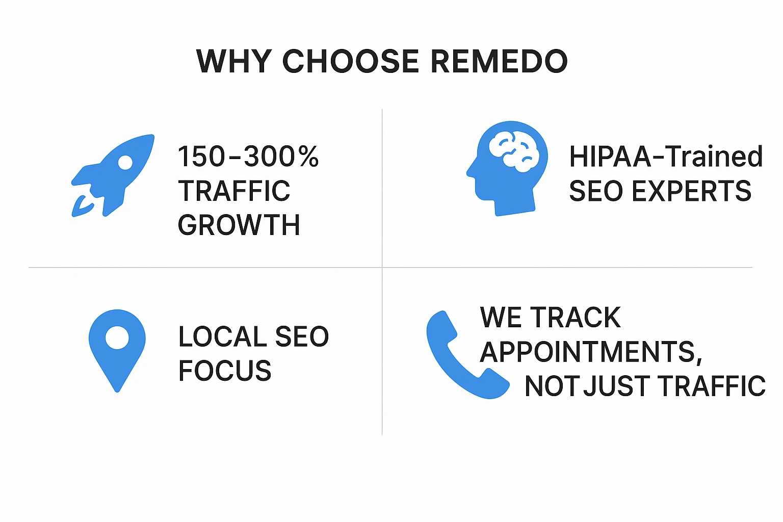why choose Remedo for dental SEO