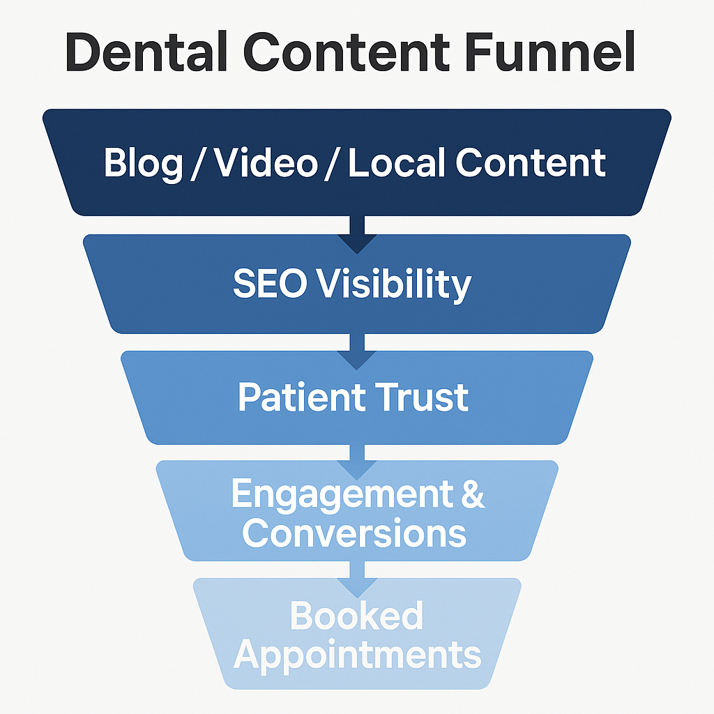 dental content funnel
