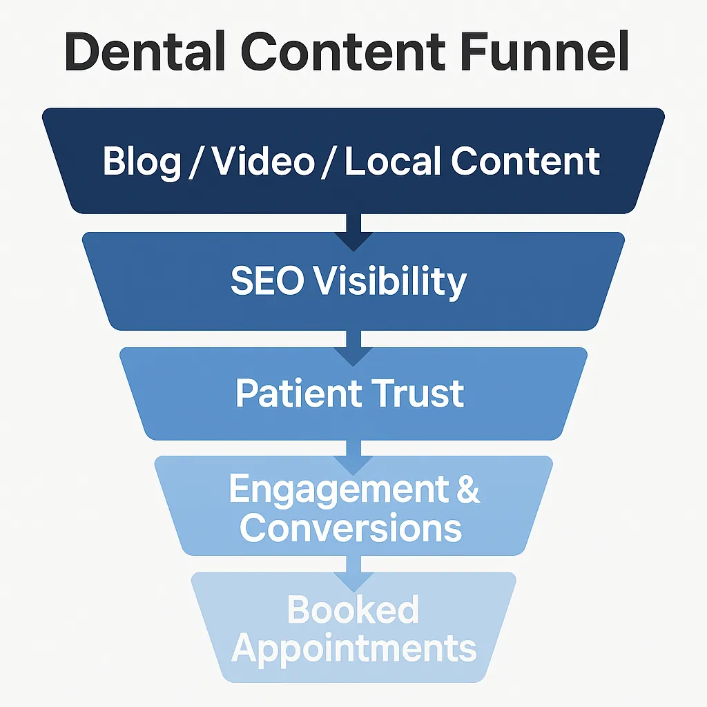 dental content funnel