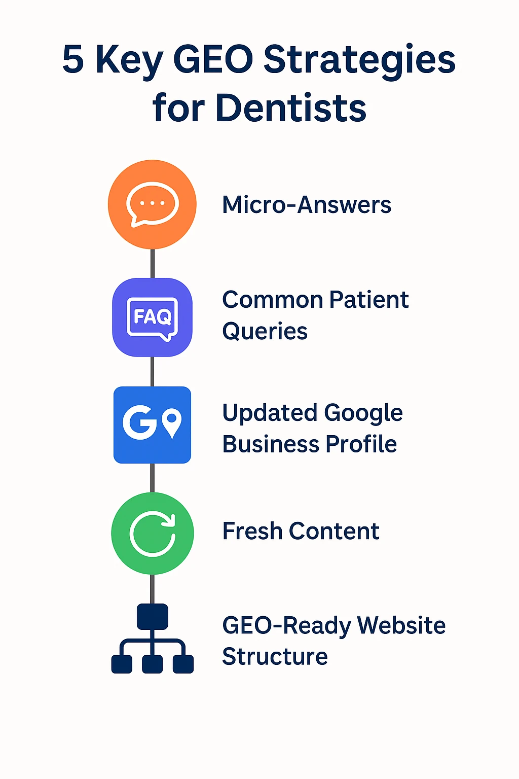 geo strategies for dentists