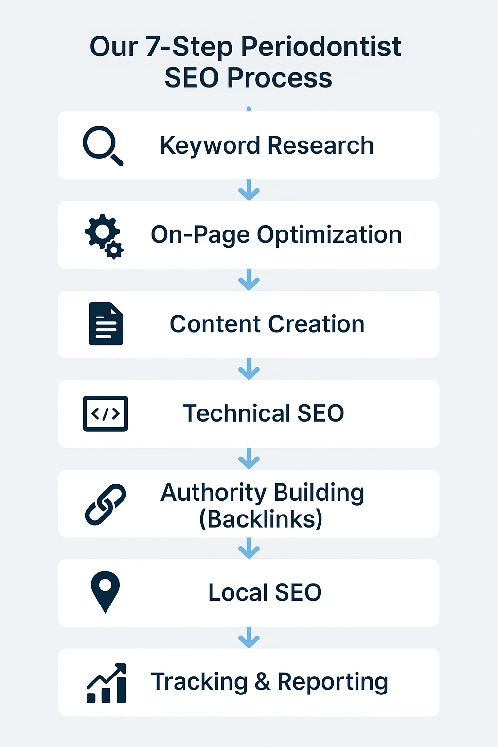 periodontist SEO process