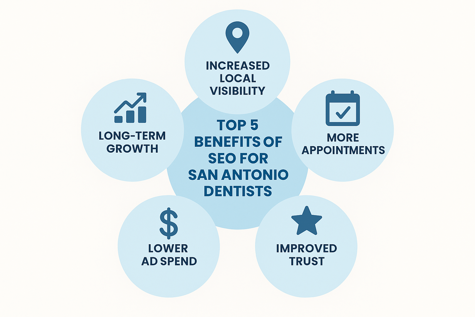 benefits of seo for San Antonio dentists