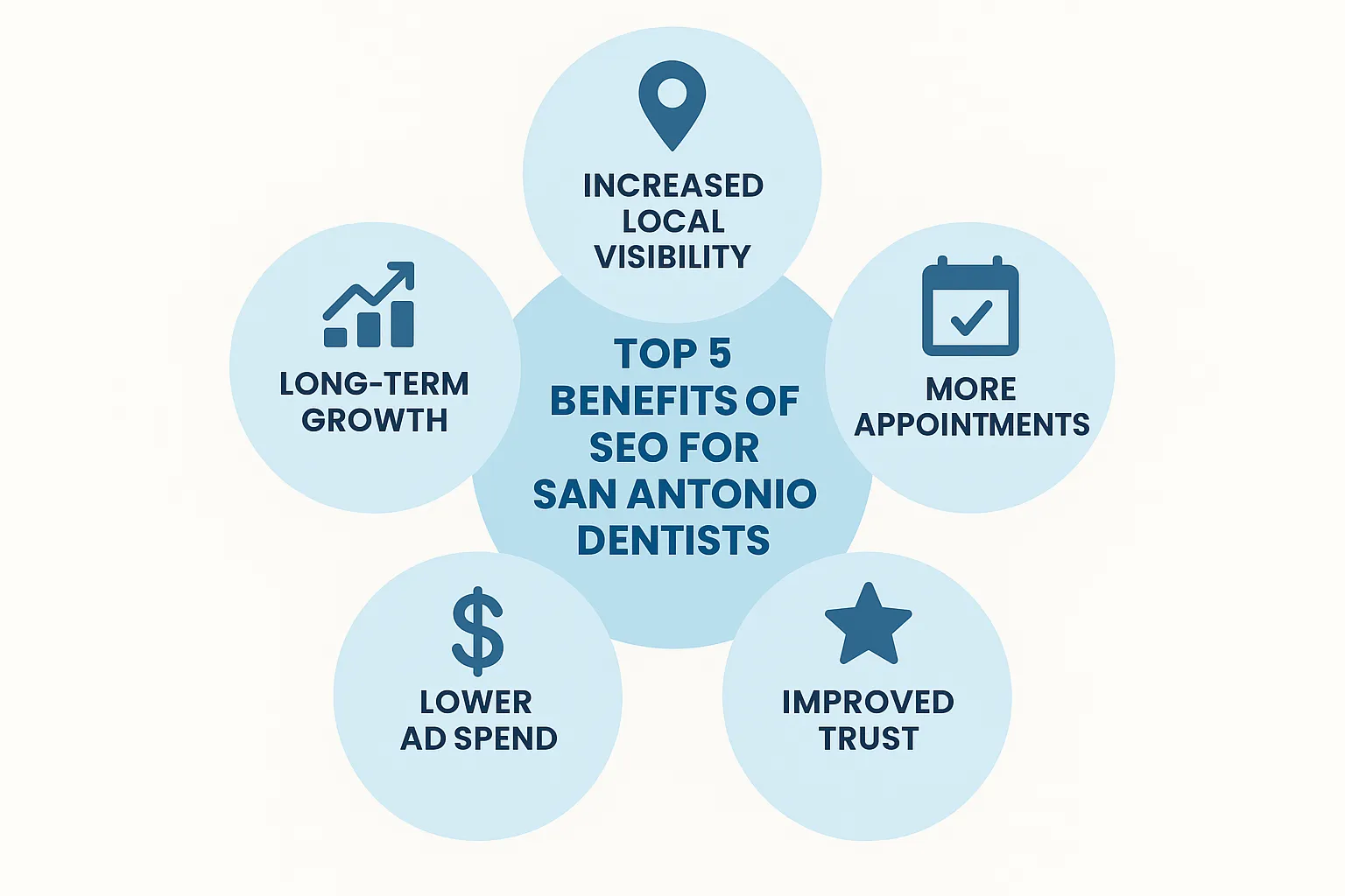 benefits of seo for San Antonio dentists