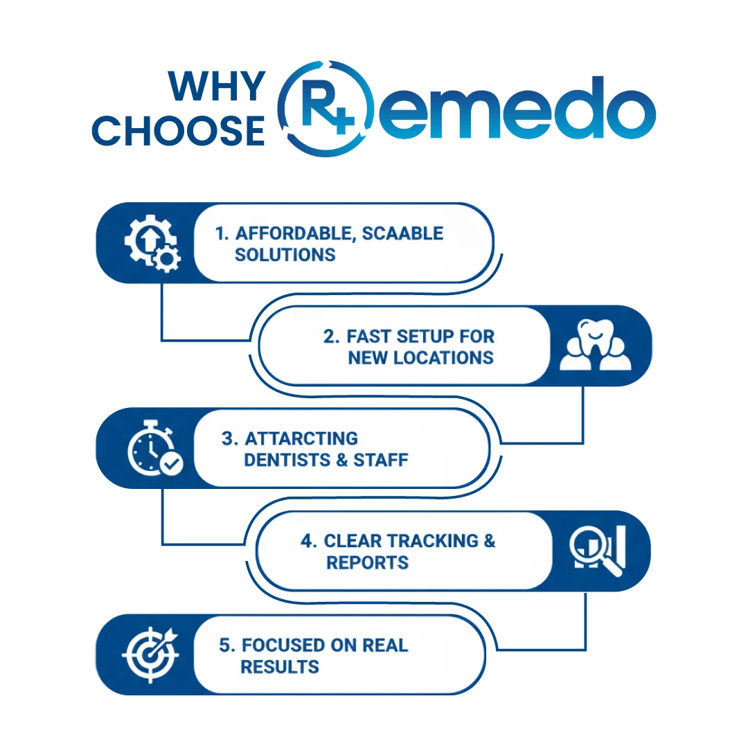 why choose Remedo for DSO marketing