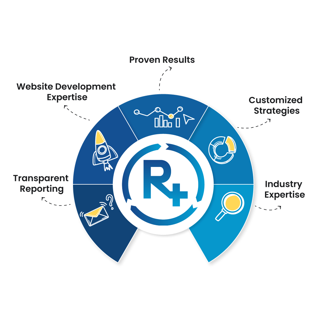 why choose Remedo for cosmetic dentist SEO