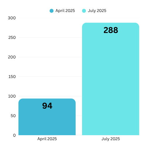 Parkway Facebook graph